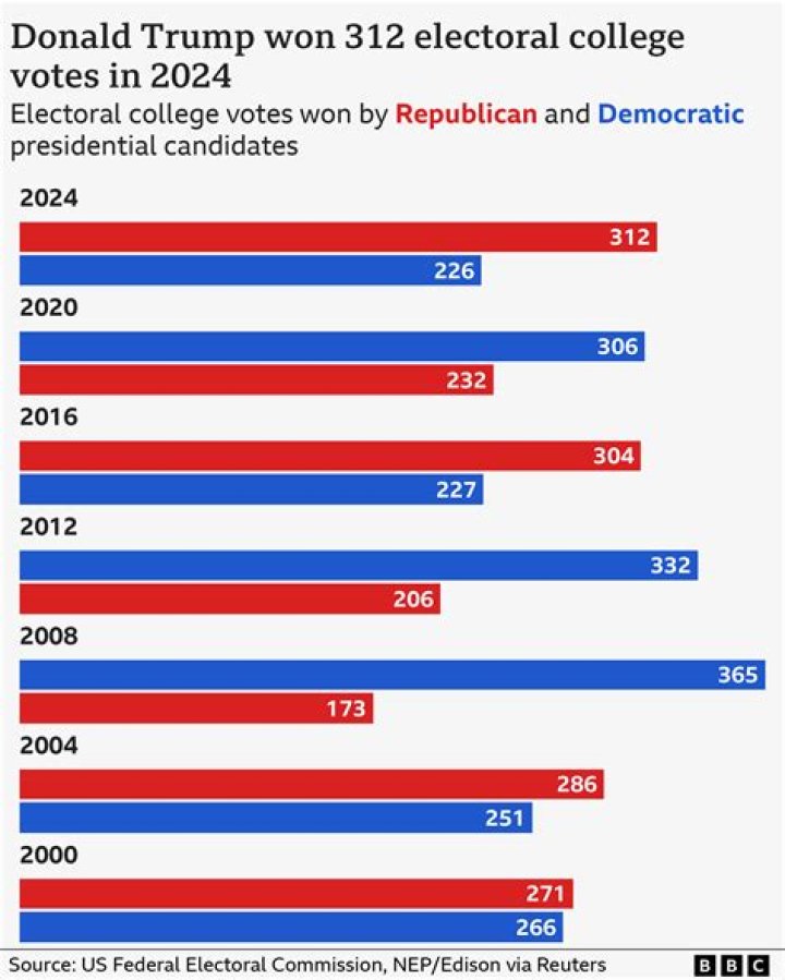 How many electoral votes were there in 2008?