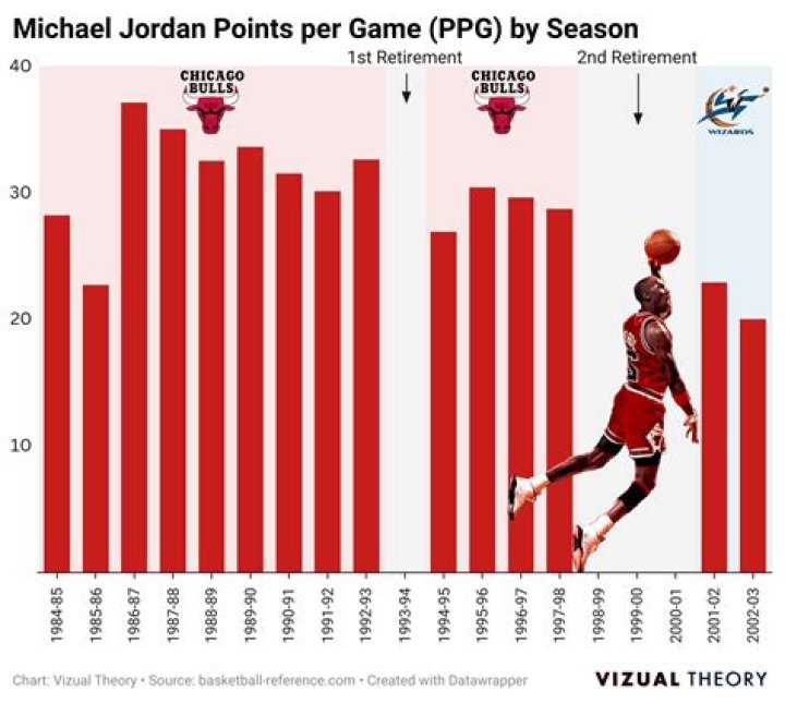 How many points did MJ average in his final season?