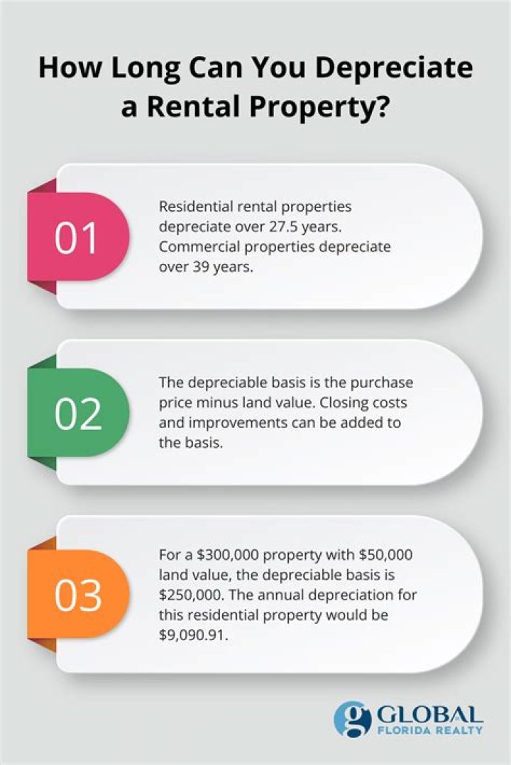 How much can you depreciate a rental property?