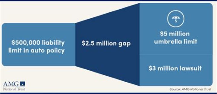 How much does a 1 million dollar umbrella policy cost?