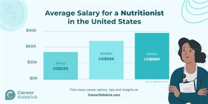 How much does a certified nutritionist make?