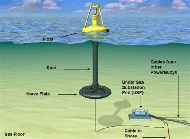 How much does a PowerBuoy cost?