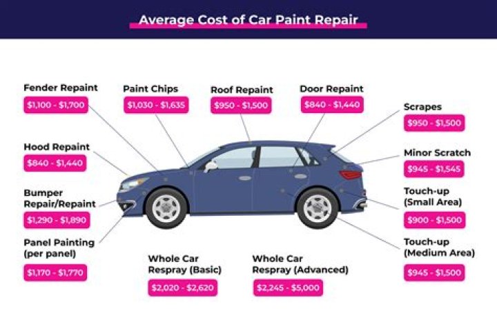 How much does it cost to paint a kit car?