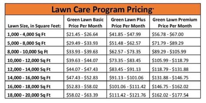 How much does it cost to start a lawn care business?