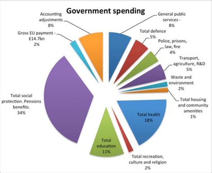 How much does the French government spend per year?