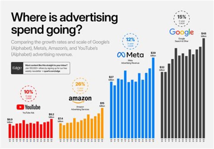 How much does the travel industry spend on advertising?