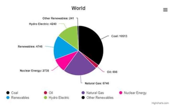 How much energy did the world use in 2015?