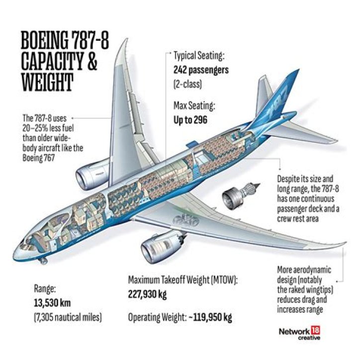 How much fuel does a 787 Dreamliner use?