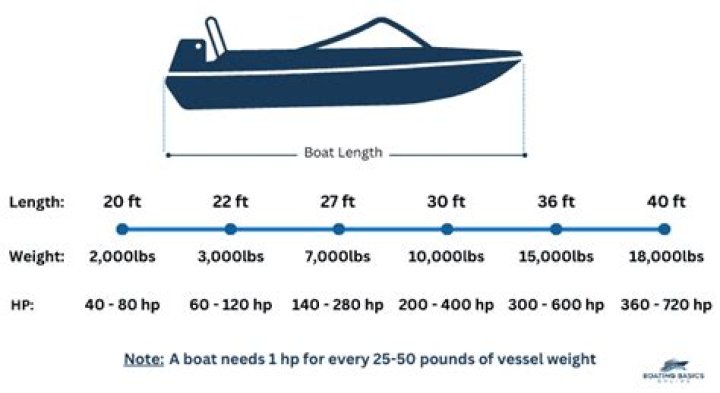 How much horsepower does a 16 foot boat need?
