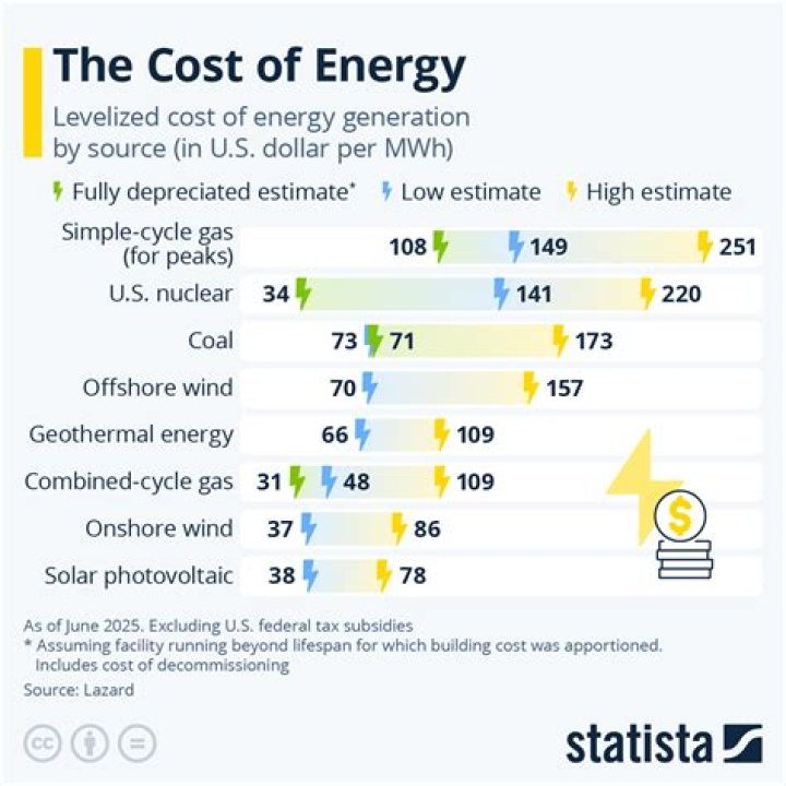 How much is direct energy per kWh?
