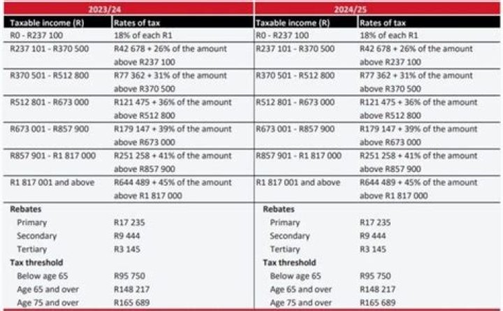 How much is tax in South Africa?