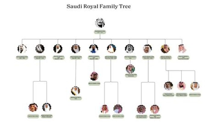 How much is the House of Saud worth?