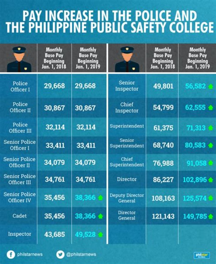 How much is the salary of police here in Philippines?