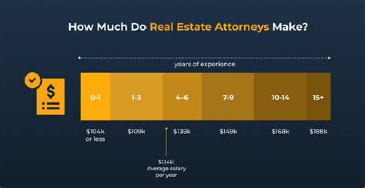 How much money do real estate attorneys make?