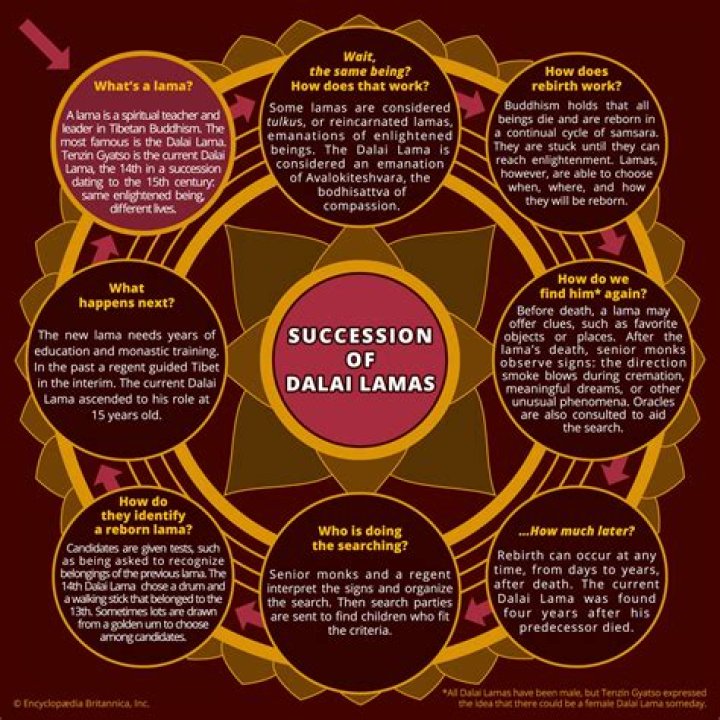 How much money does the Dalai Lama make?