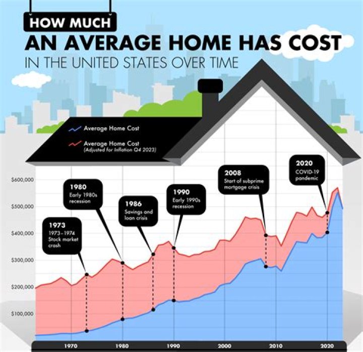 How much was the average house in 1970?