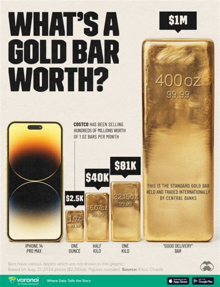 How much would 1000 oz of gold be worth?