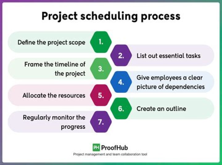 How Project scheduling is linked with the cost estimation?