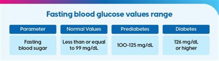Is 105 a good fasting blood sugar?