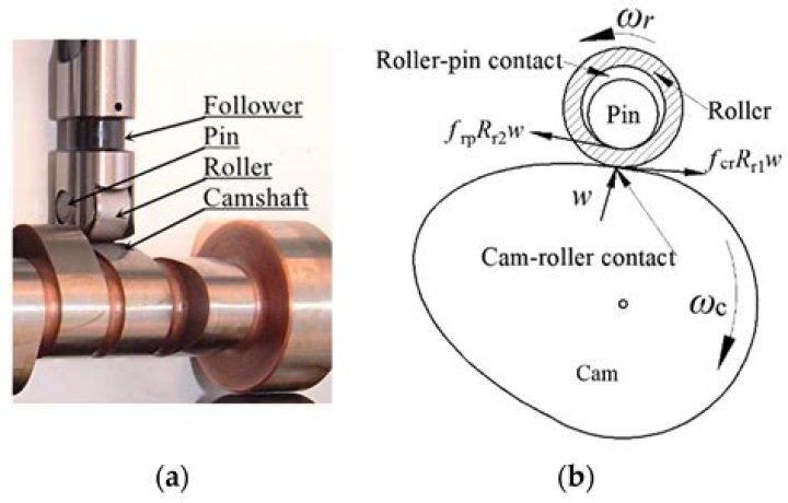 Is a roller-cam worth it?