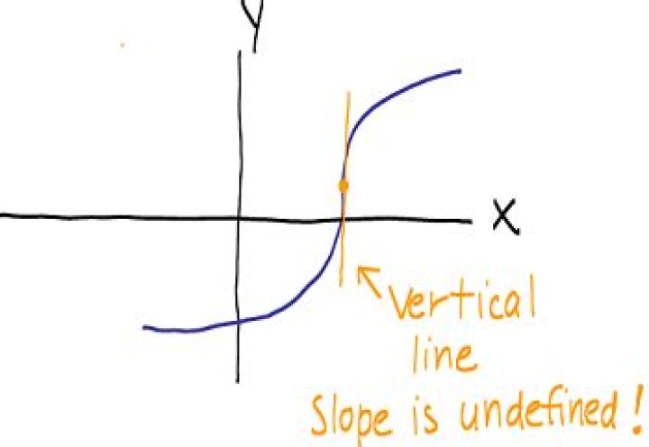 Is a vertical slope undefined?