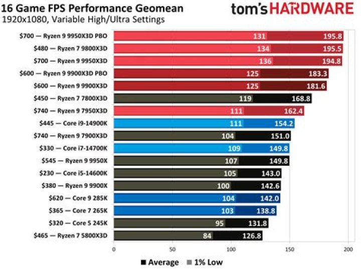 Is AMD A10 good for gaming?