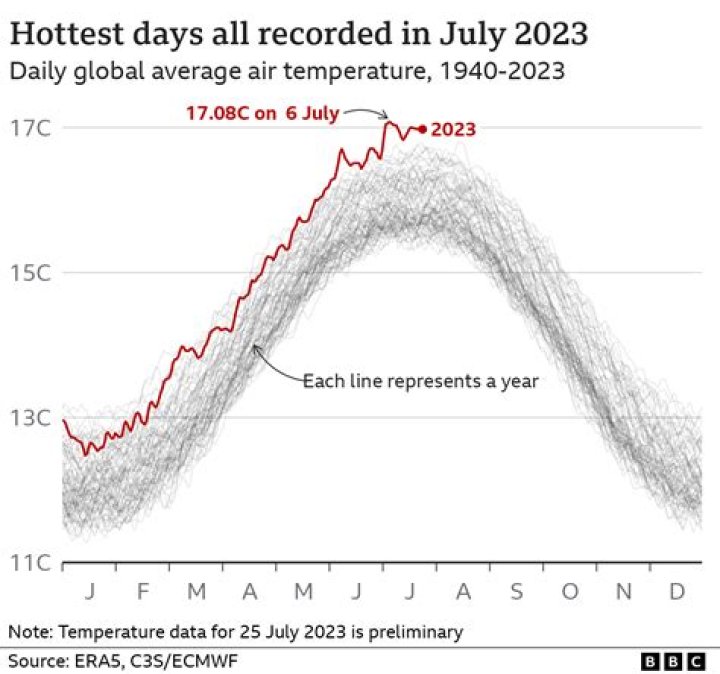 Is August the hottest month of the year in California?