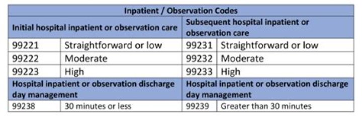 Is CPT 99254 covered by Medicare?