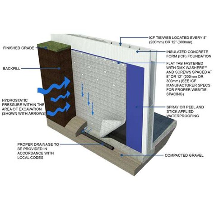 Is durock waterproofing necessary?