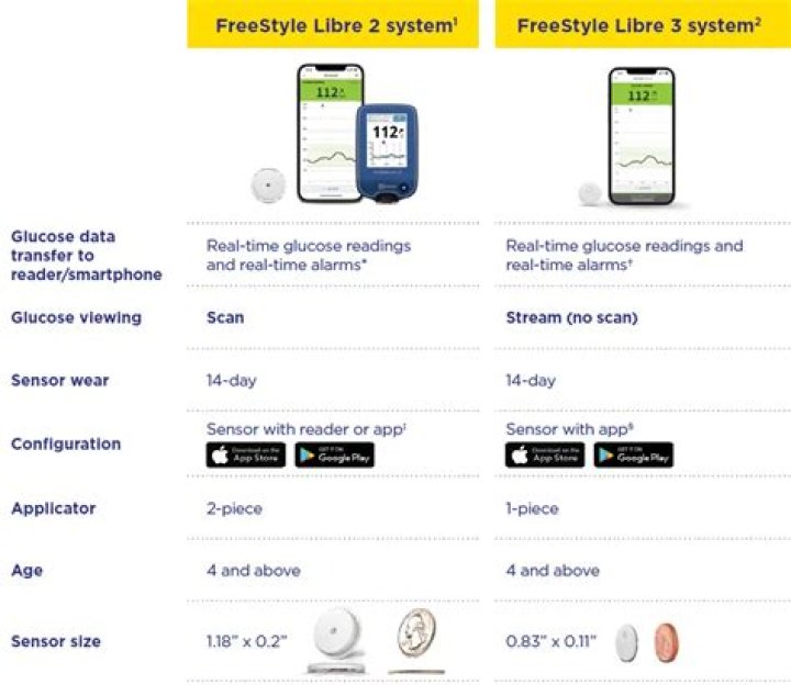 Is FreeStyle Libre available in USA?