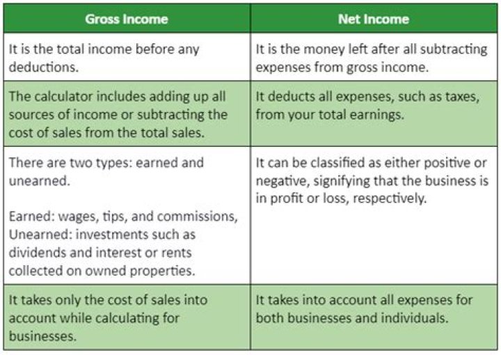 Is imputed income part of gross income?