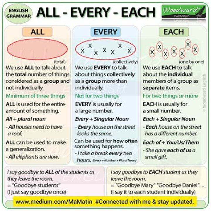 Is it correct to say each and every one?