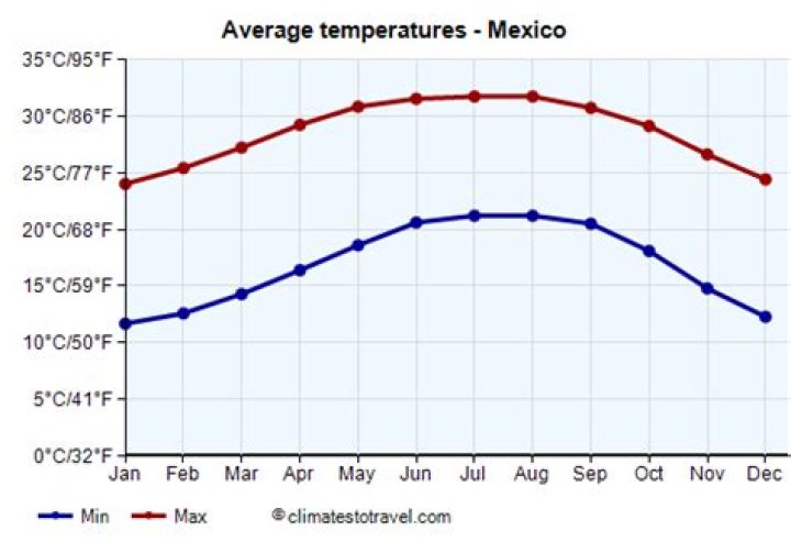 Is Mexico weather good in February?