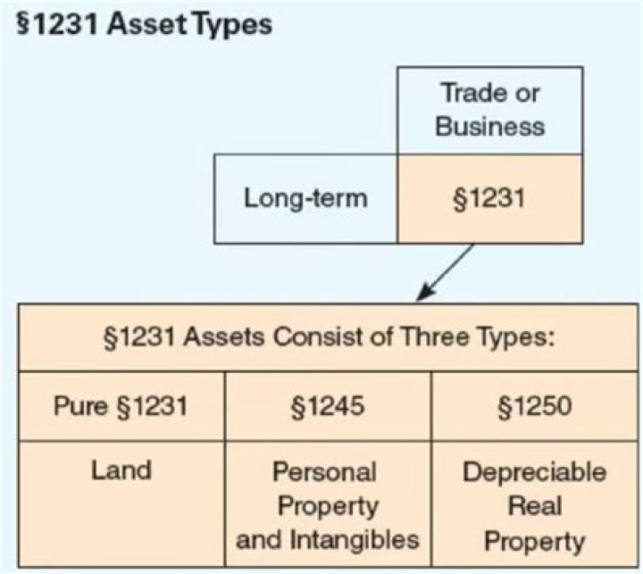Is Section 1231 gaining capital gains?