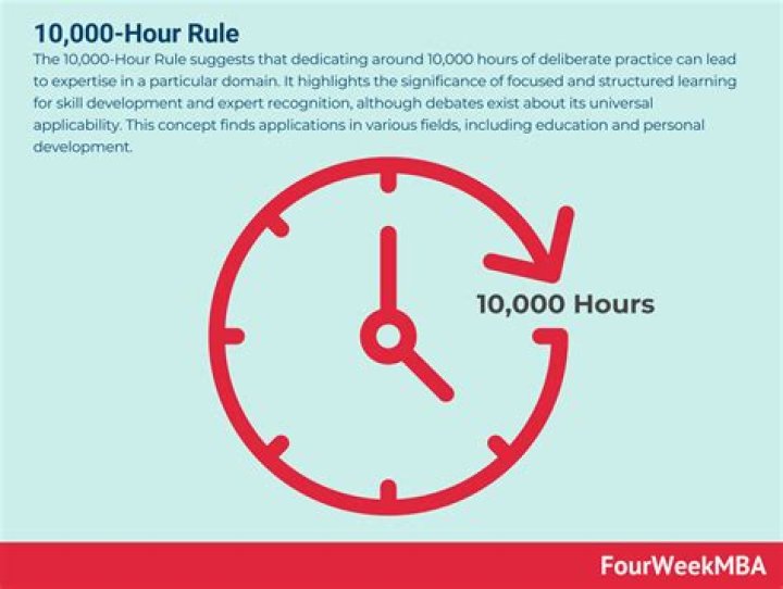 Is the 10 thousand hour rule true?