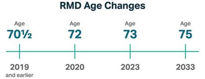 Is the RMD age changing to 72?