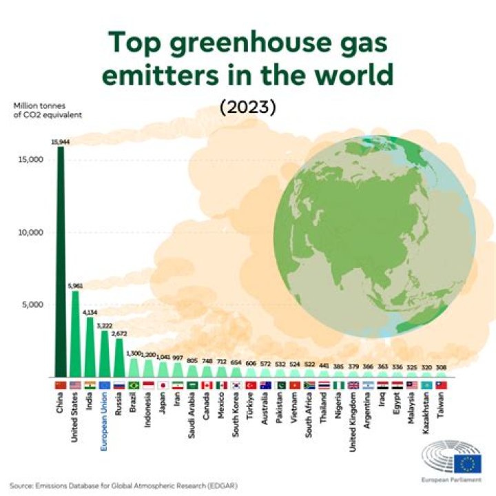 Was the biggest emitter of greenhouse gas in the world in 2011?