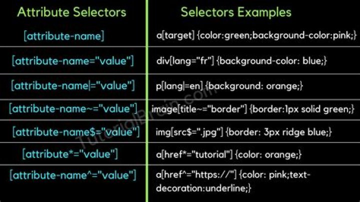 What are attribute selectors?