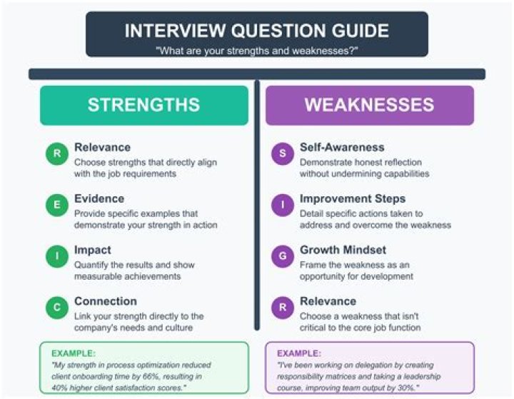 What are good weaknesses for a nursing job interview?