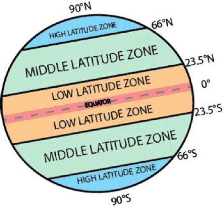 What are mid and high latitudes?