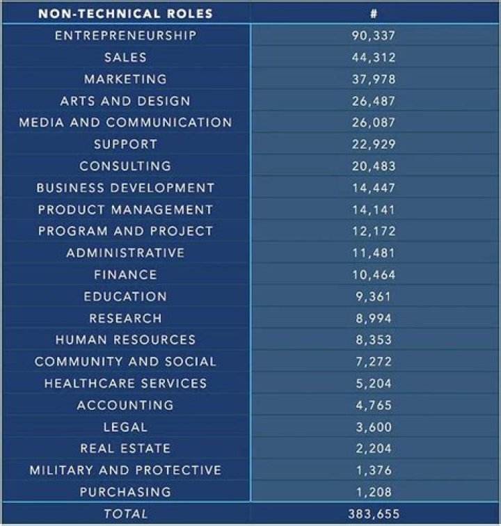 What are non technical roles in tech?