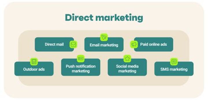 What are some examples of direct marketing?