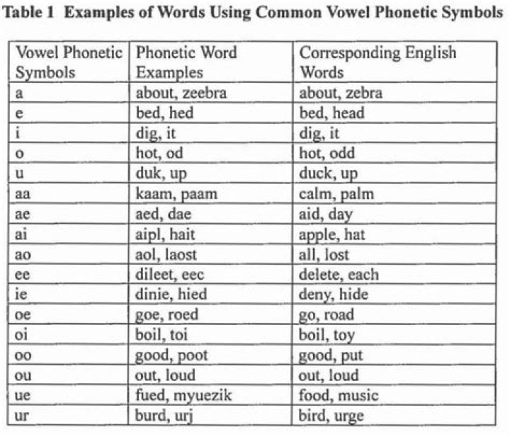 What are some examples of phonetic symbols?