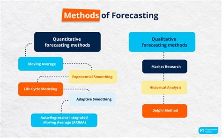 What are the 3 forecasting techniques?