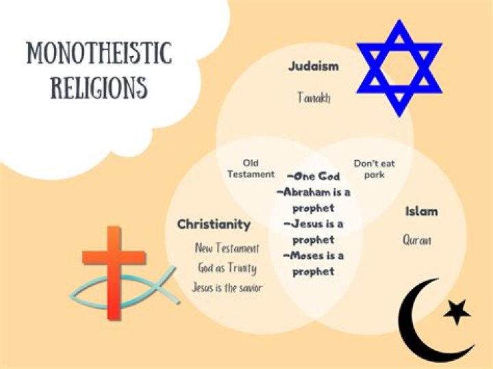 What are the 3 monotheistic religions still today?