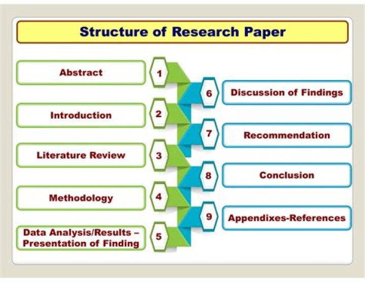 What are the 5 parts of research paper?