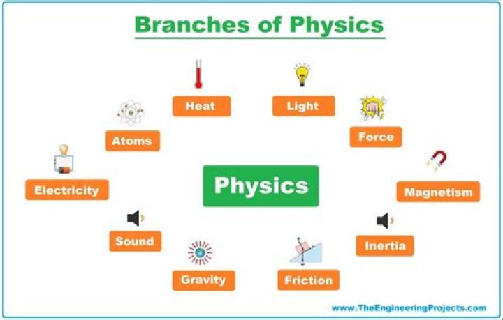 What are the 7 branches of physics with definition?