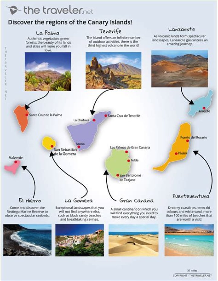 What are the 7 Canary Islands called?