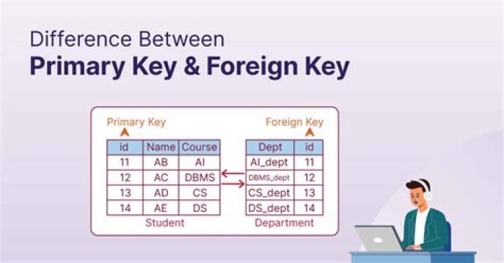 What are the attributes of a primary key?