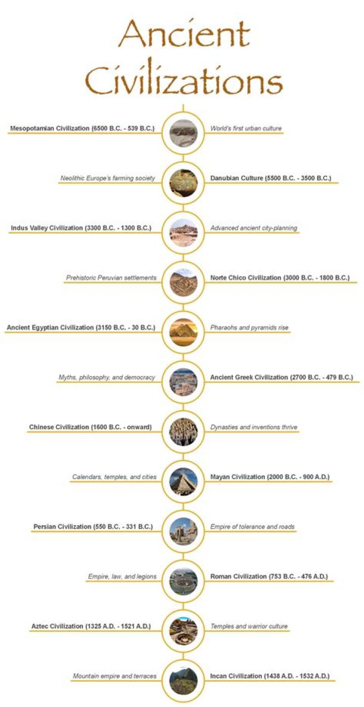 What are the civilizations in chronological order?